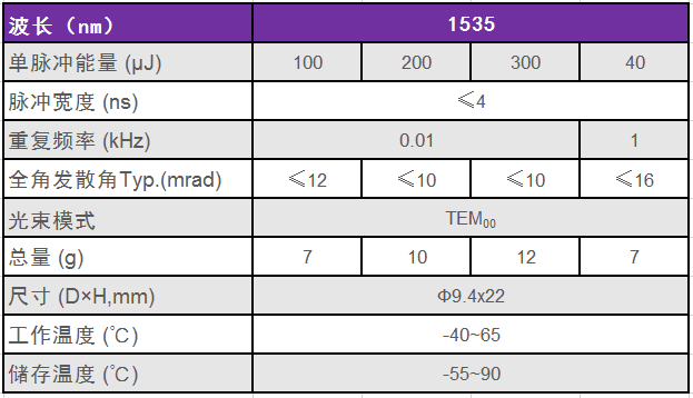 最新宣布 ：TO封装平台Er:glass 1535nm人眼清静激光器
