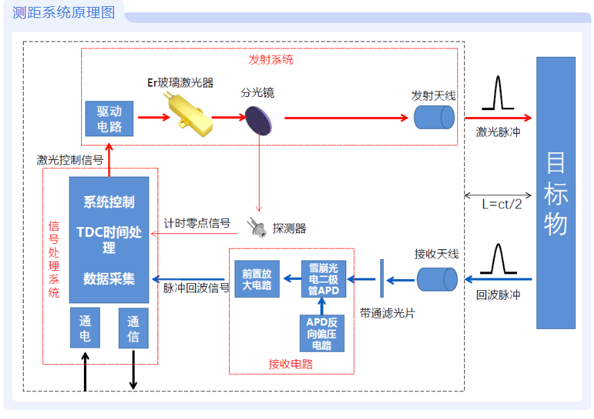 1535nm Er铒玻璃激光器在激光测距中的应用