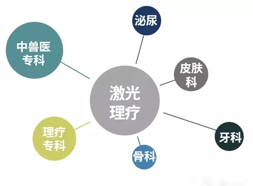 为什么激光理疗仪，，，，可无药消炎止痛，，，，加速伤口愈合？？？？